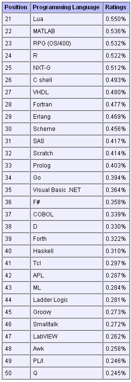 2011年 12 月编程语言排行榜 21 至 50 位排名