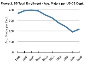 Computer Science Enrollment Trends, 1995-2008