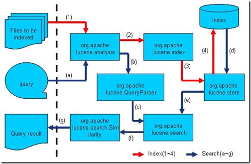 Luceneѧϰ֮ܽLuceneܹ  - j2ee_.net - Welcome to my Blog!