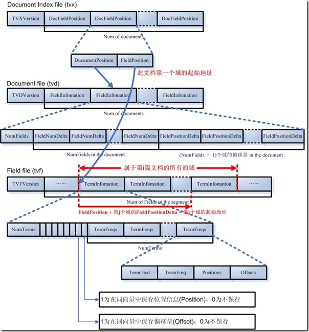 Luceneѧϰ֮ܽLuceneļʽ(2)  - j2ee_.net - Welcome to my Blog!