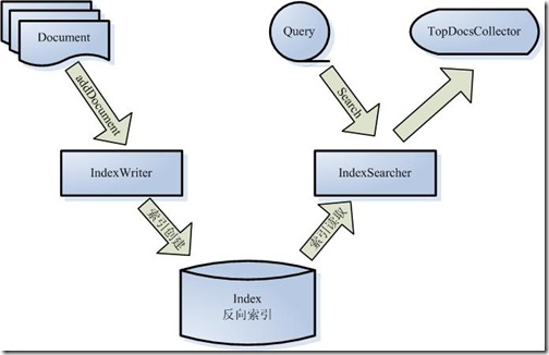 Luceneѧϰ֮ܽLuceneܹ  - j2ee_.net - Welcome to my Blog!