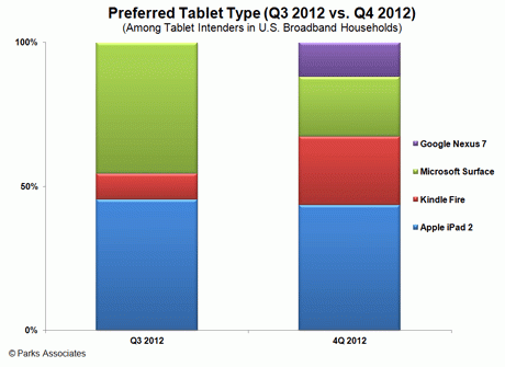ڽļڹԼ 44% Ĺ߹ƻ iPad ƽ