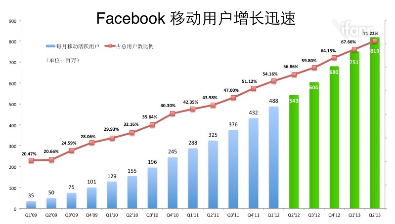 facebook mobile users incr