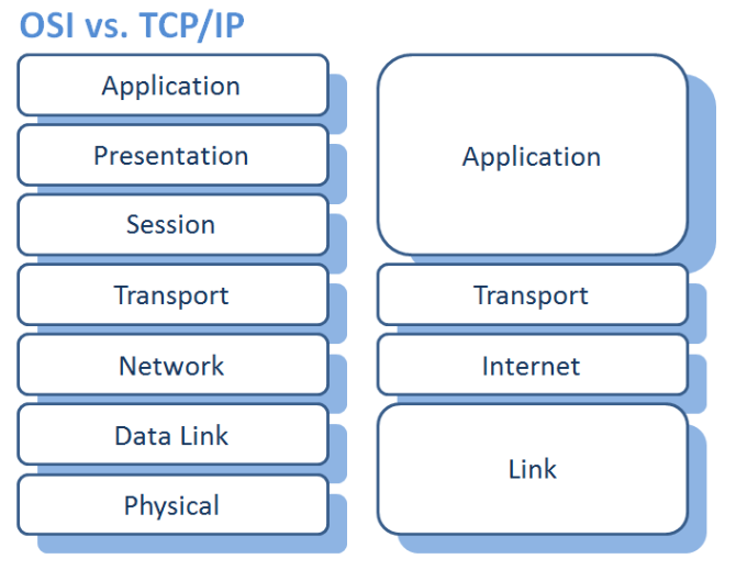 OSI vs. TCP IP - paddy.PNG