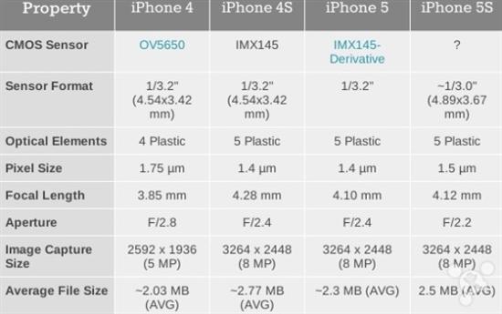 iPhone 5S ͷĸĽ