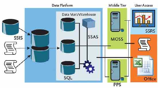 ͼ 1 BI е SQL Server 2008 