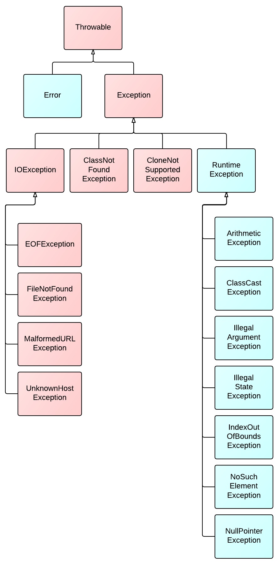 Exception-Hierarchy-Diagram