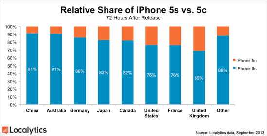 iPhone 5s ռй iPhone  91%  ȫռ 78%