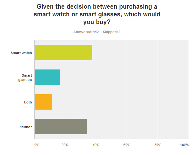 survey-monkey-graph-4-very-tech-savvy