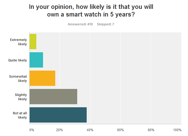 survey-monkey-graph-2-smartwatch