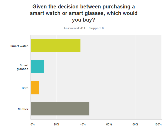 surveymonkey-smart-watch-or-smart-glass