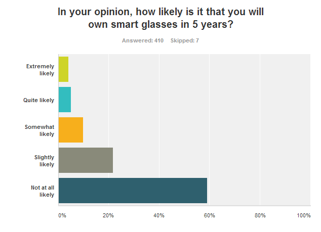 survey-monkey-graph-3-smart-glass