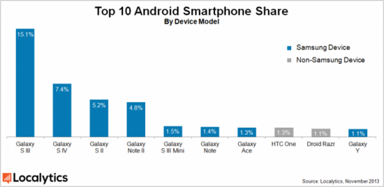 Ӱ޴ռ Android ȫ 63% ݶ