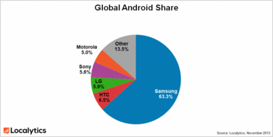 Ӱ޴ռ Android ȫ 63% ݶ