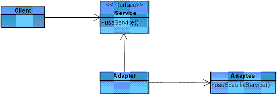 Figure 8: Adapter pattern