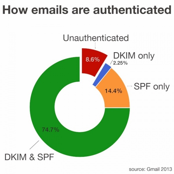 chart Google says 91.4% of non spam emails sent to Gmail users are now authenticated using antiphishing standards
