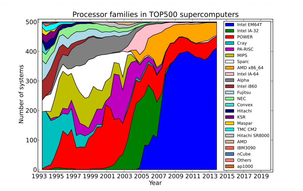 Processor_families_in_TOP500_supercomputers