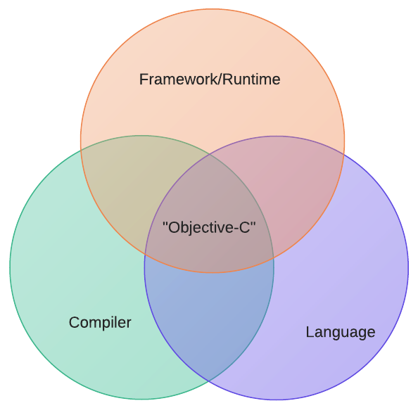 why objective-c is hard to learn 4