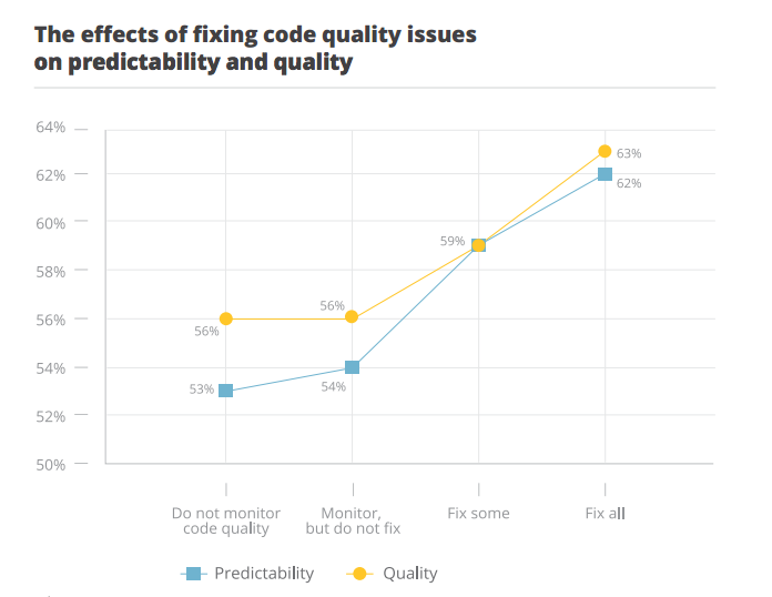 effects of fixing code quality issues on predictability and quality
