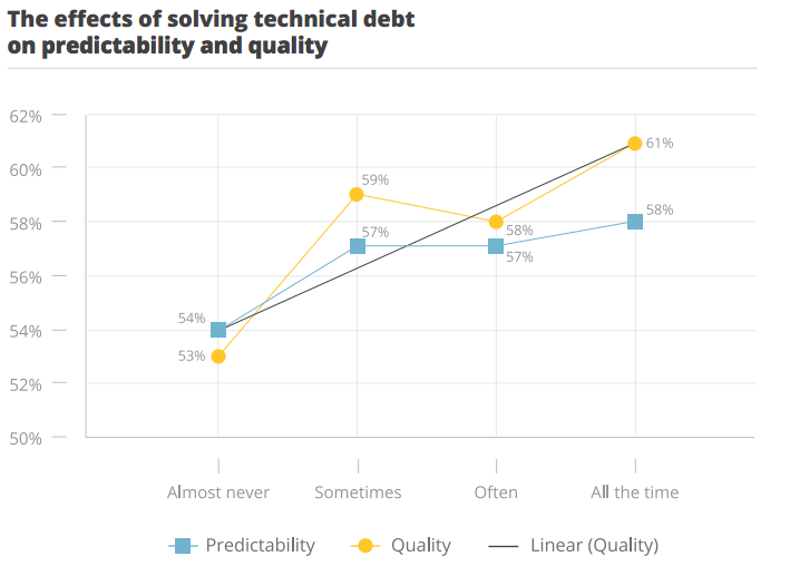 effects of solving technical debt on predictability and quality