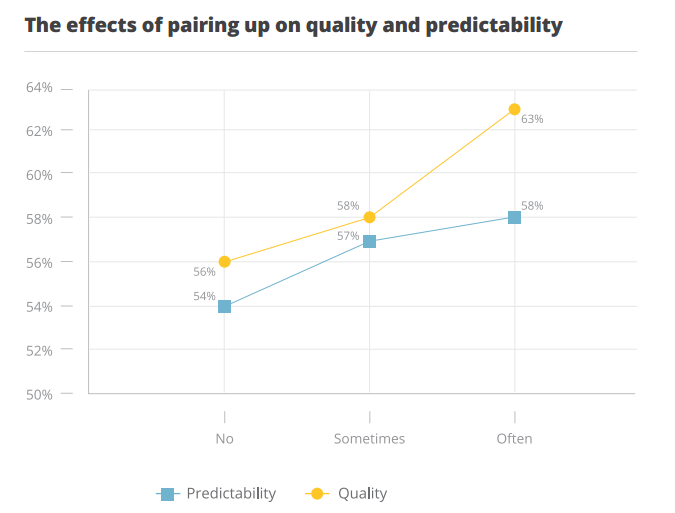 effects of pairing up on quality and predictability