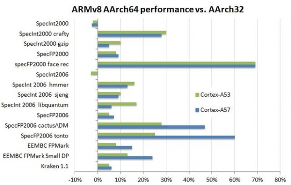 64 λ ARM ζʲô