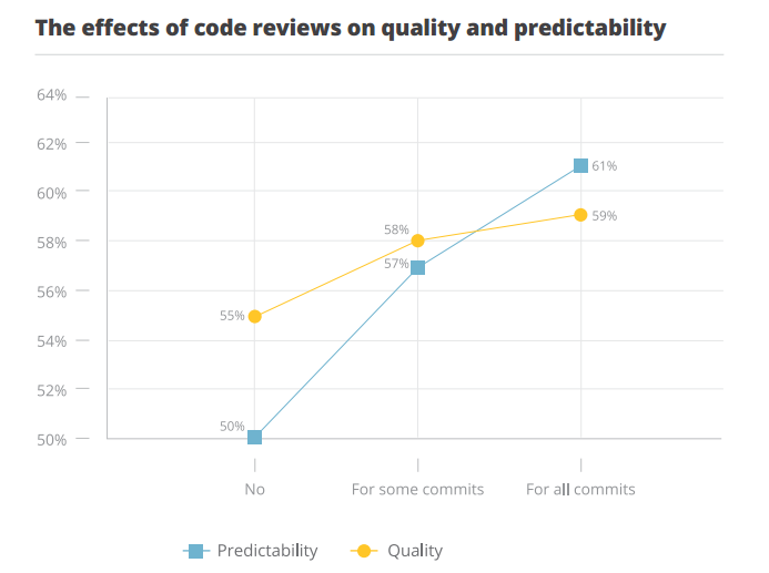 effects of code reviews on quality and predictability