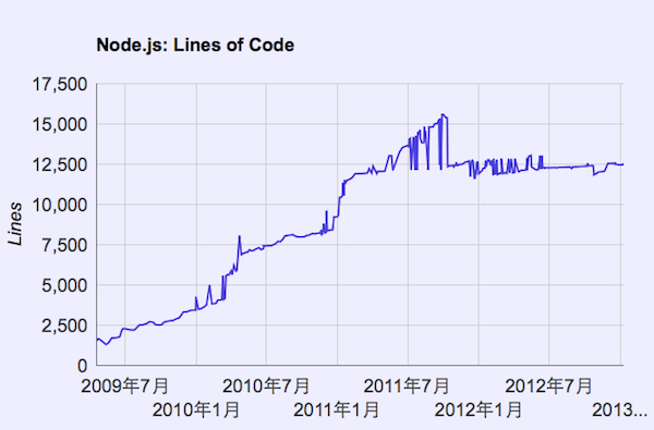 node.js 仯ͼ