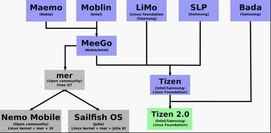׿ Tizen ֻ飺ʧܵ Android ¡