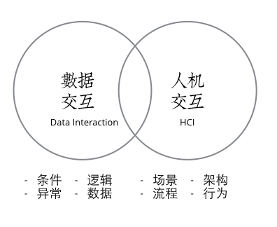 data-interaction-and-HCI