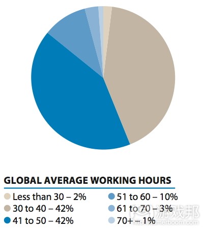 Crunch - average working hours 2015(from develop-online)