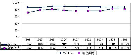 Twitter΢Ա Twitter Ǯɫ