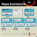 Facebook实时信息系统：HBase每月存储1350亿条信息