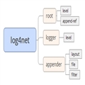 C# 利用Log4Net进行日志记录